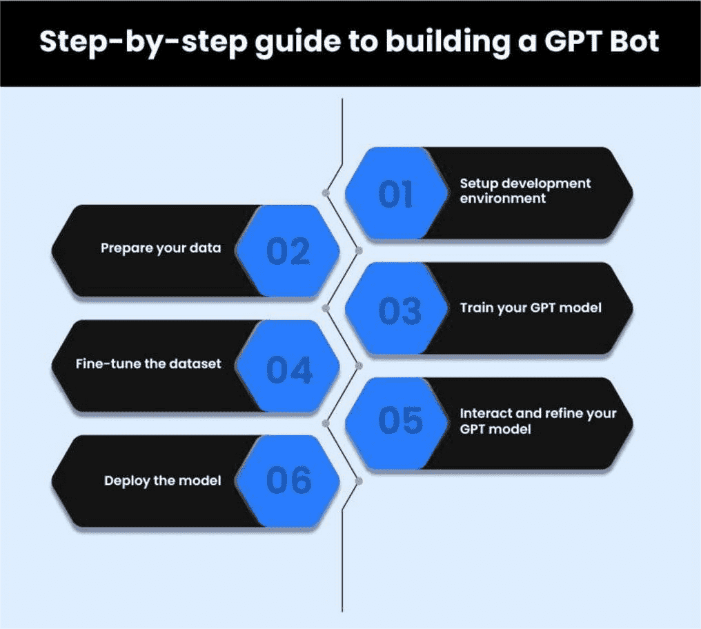 steps of creating a bot